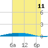 Port O'Connor tide chart for Saturday, June 11, 2022
