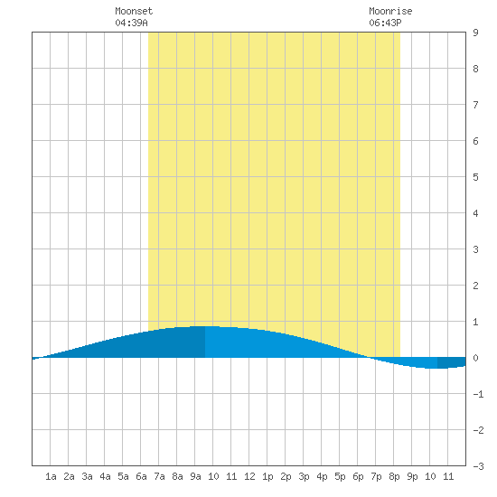 Port O'Connor tide chart for Sunday, June 12, 2022