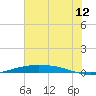 Port O'Connor tide chart for Sunday, June 12, 2022