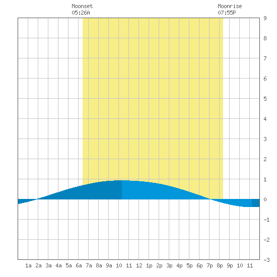 Port O'Connor tide chart for Monday, June 13, 2022