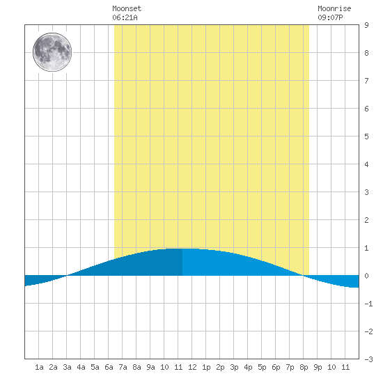 Port O'Connor tide chart for Tuesday, June 14, 2022