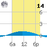 Port O'Connor tide chart for Tuesday, June 14, 2022