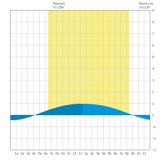 Port O'Connor tide chart for Wednesday, June 15, 2022