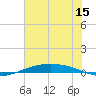 Port O'Connor tide chart for Wednesday, June 15, 2022