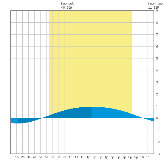 Port O'Connor tide chart for Thursday, June 16, 2022