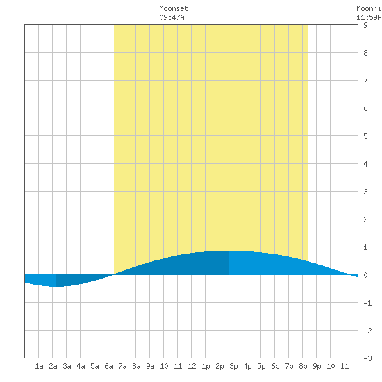 Port O'Connor tide chart for Friday, June 17, 2022