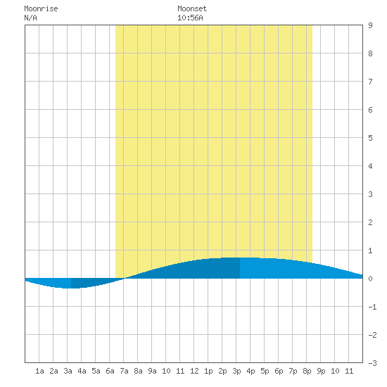 Port O'Connor tide chart for Saturday, June 18, 2022