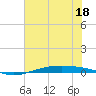Port O'Connor tide chart for Saturday, June 18, 2022