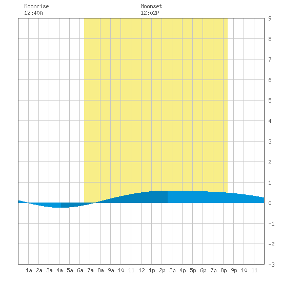 Port O'Connor tide chart for Sunday, June 19, 2022