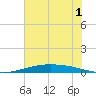 Port O'Connor tide chart for Wednesday, June 1, 2022