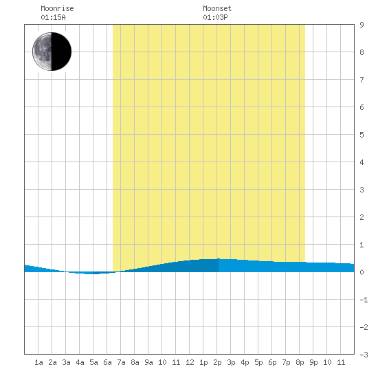 Port O'Connor tide chart for Monday, June 20, 2022