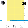 Port O'Connor tide chart for Monday, June 20, 2022