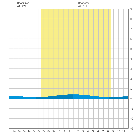 Port O'Connor tide chart for Tuesday, June 21, 2022