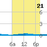 Port O'Connor tide chart for Tuesday, June 21, 2022