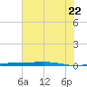 Port O'Connor tide chart for Wednesday, June 22, 2022