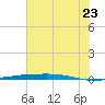 Port O'Connor tide chart for Thursday, June 23, 2022