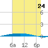 Port O'Connor tide chart for Friday, June 24, 2022