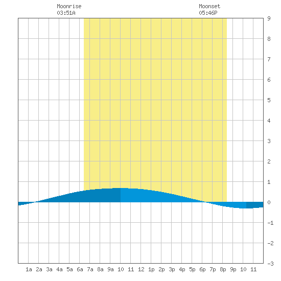 Port O'Connor tide chart for Saturday, June 25, 2022