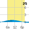 Port O'Connor tide chart for Saturday, June 25, 2022