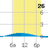 Port O'Connor tide chart for Sunday, June 26, 2022