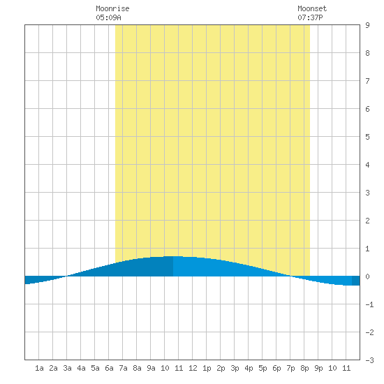 Port O'Connor tide chart for Monday, June 27, 2022