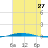 Port O'Connor tide chart for Monday, June 27, 2022