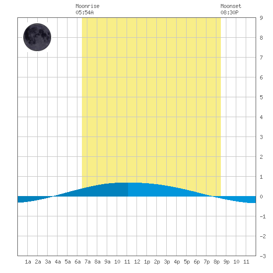 Port O'Connor tide chart for Tuesday, June 28, 2022