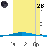 Port O'Connor tide chart for Tuesday, June 28, 2022