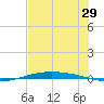 Port O'Connor tide chart for Wednesday, June 29, 2022
