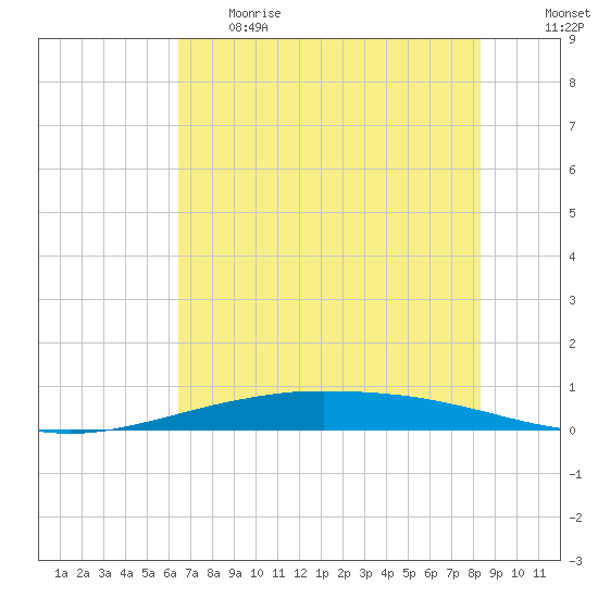 Port O'Connor tide chart for Thursday, June 2, 2022