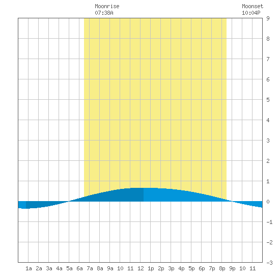 Port O'Connor tide chart for Thursday, June 30, 2022