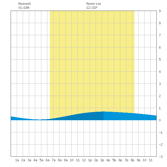 Port O'Connor tide chart for Monday, June 6, 2022