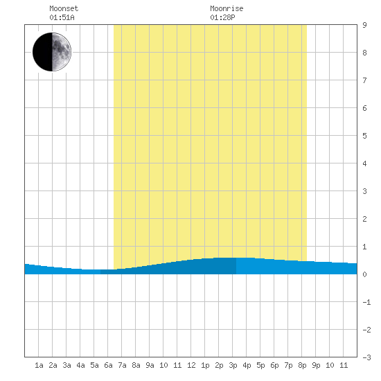 Port O'Connor tide chart for Tuesday, June 7, 2022