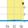 Port O'Connor tide chart for Wednesday, June 8, 2022