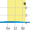 Port O'Connor tide chart for Thursday, June 9, 2022