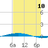 Port O'Connor tide chart for Sunday, July 10, 2022