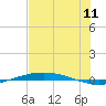 Port O'Connor tide chart for Monday, July 11, 2022
