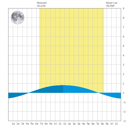 Port O'Connor tide chart for Wednesday, July 13, 2022
