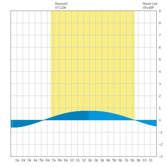 Port O'Connor tide chart for Thursday, July 14, 2022