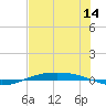 Port O'Connor tide chart for Thursday, July 14, 2022