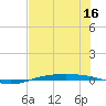 Port O'Connor tide chart for Saturday, July 16, 2022