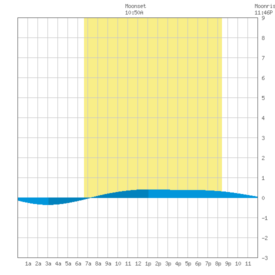 Port O'Connor tide chart for Sunday, July 17, 2022