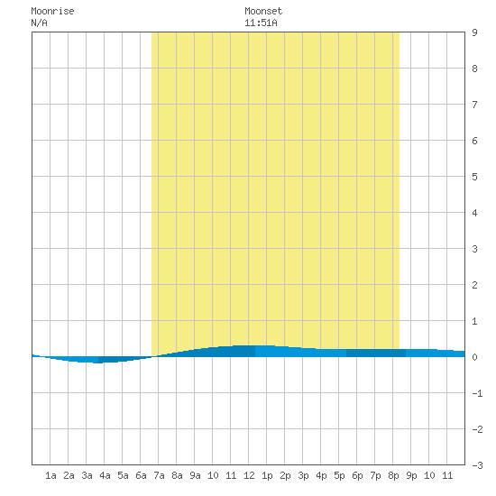 Port O'Connor tide chart for Monday, July 18, 2022