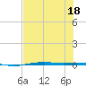 Port O'Connor tide chart for Monday, July 18, 2022