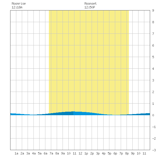 Port O'Connor tide chart for Tuesday, July 19, 2022