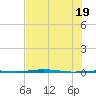 Port O'Connor tide chart for Tuesday, July 19, 2022