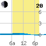 Port O'Connor tide chart for Wednesday, July 20, 2022