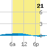 Port O'Connor tide chart for Thursday, July 21, 2022