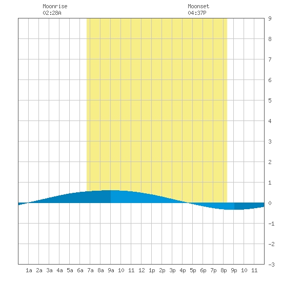 Port O'Connor tide chart for Saturday, July 23, 2022