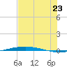 Port O'Connor tide chart for Saturday, July 23, 2022